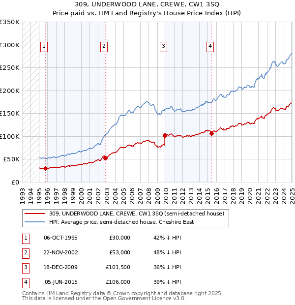 309, UNDERWOOD LANE, CREWE, CW1 3SQ: Price paid vs HM Land Registry's House Price Index