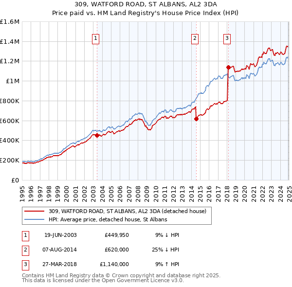 309, WATFORD ROAD, ST ALBANS, AL2 3DA: Price paid vs HM Land Registry's House Price Index