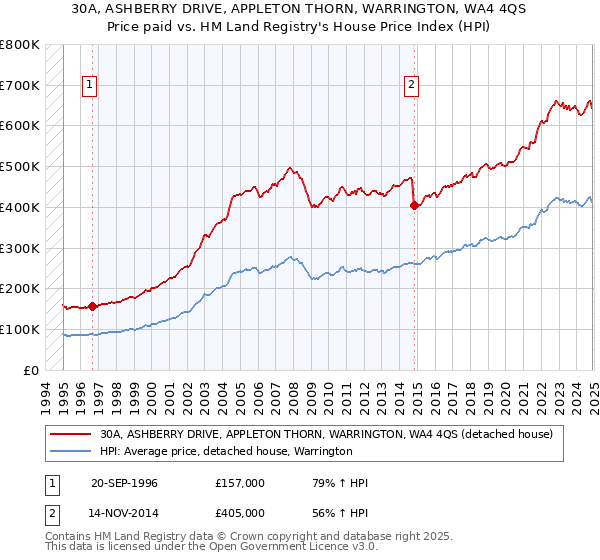 30A, ASHBERRY DRIVE, APPLETON THORN, WARRINGTON, WA4 4QS: Price paid vs HM Land Registry's House Price Index