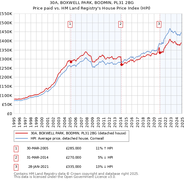 30A, BOXWELL PARK, BODMIN, PL31 2BG: Price paid vs HM Land Registry's House Price Index