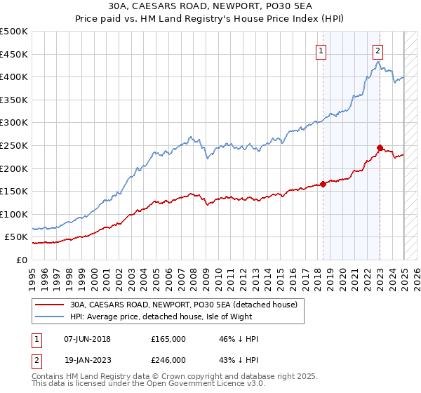 30A, CAESARS ROAD, NEWPORT, PO30 5EA: Price paid vs HM Land Registry's House Price Index