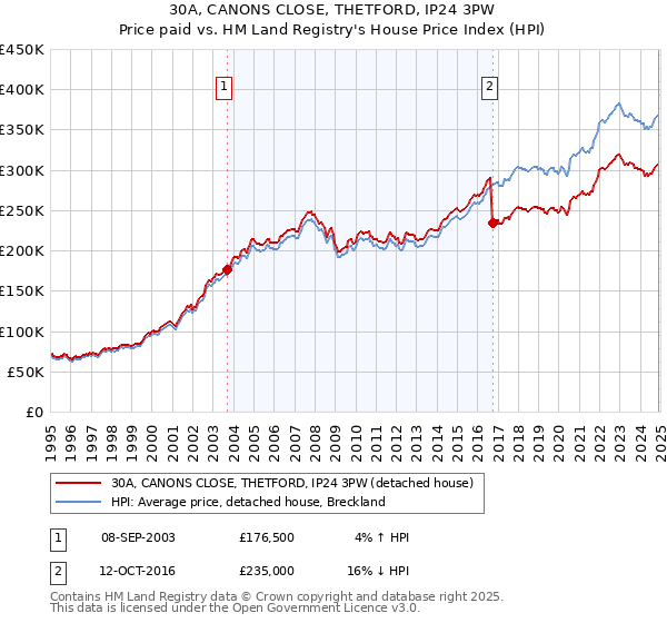 30A, CANONS CLOSE, THETFORD, IP24 3PW: Price paid vs HM Land Registry's House Price Index