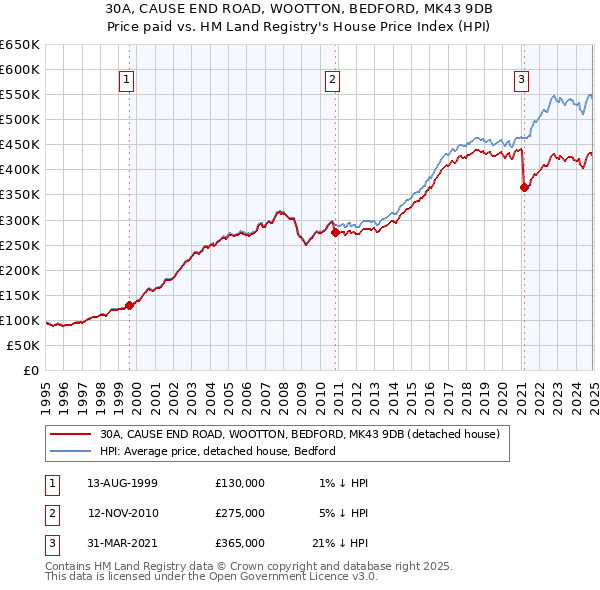 30A, CAUSE END ROAD, WOOTTON, BEDFORD, MK43 9DB: Price paid vs HM Land Registry's House Price Index