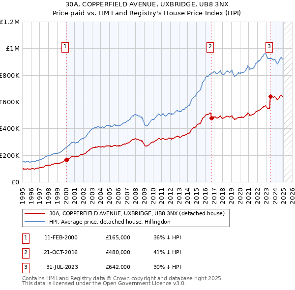 30A, COPPERFIELD AVENUE, UXBRIDGE, UB8 3NX: Price paid vs HM Land Registry's House Price Index