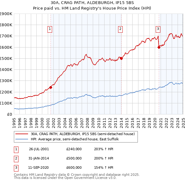 30A, CRAG PATH, ALDEBURGH, IP15 5BS: Price paid vs HM Land Registry's House Price Index