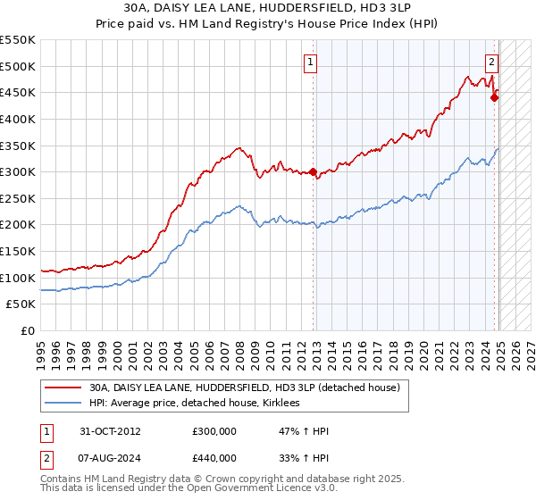 30A, DAISY LEA LANE, HUDDERSFIELD, HD3 3LP: Price paid vs HM Land Registry's House Price Index