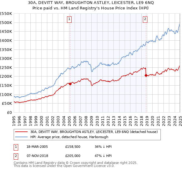 30A, DEVITT WAY, BROUGHTON ASTLEY, LEICESTER, LE9 6NQ: Price paid vs HM Land Registry's House Price Index