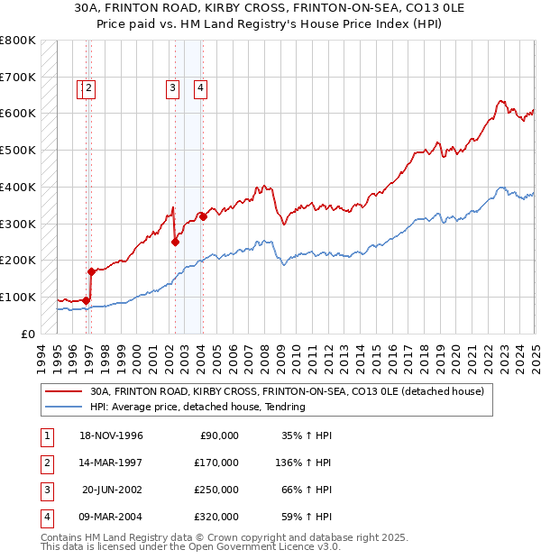 30A, FRINTON ROAD, KIRBY CROSS, FRINTON-ON-SEA, CO13 0LE: Price paid vs HM Land Registry's House Price Index