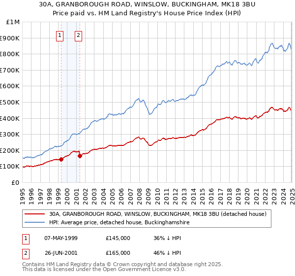 30A, GRANBOROUGH ROAD, WINSLOW, BUCKINGHAM, MK18 3BU: Price paid vs HM Land Registry's House Price Index