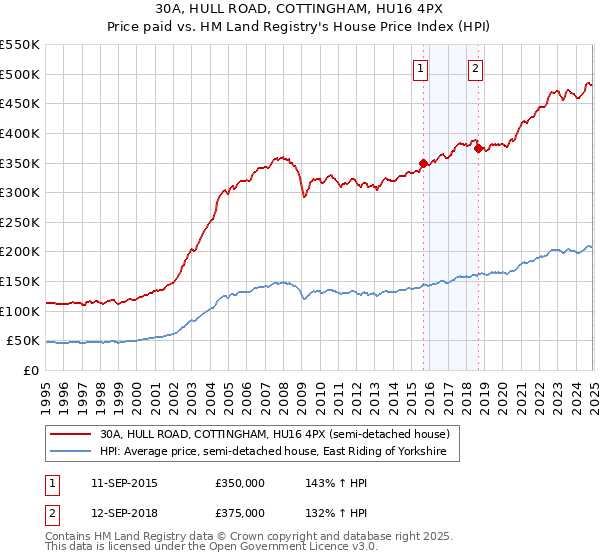 30A, HULL ROAD, COTTINGHAM, HU16 4PX: Price paid vs HM Land Registry's House Price Index