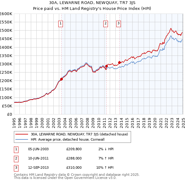 30A, LEWARNE ROAD, NEWQUAY, TR7 3JS: Price paid vs HM Land Registry's House Price Index