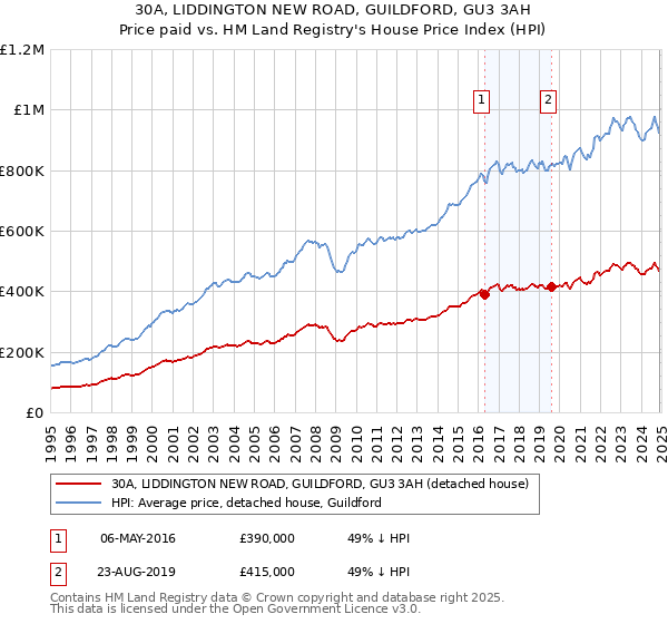 30A, LIDDINGTON NEW ROAD, GUILDFORD, GU3 3AH: Price paid vs HM Land Registry's House Price Index
