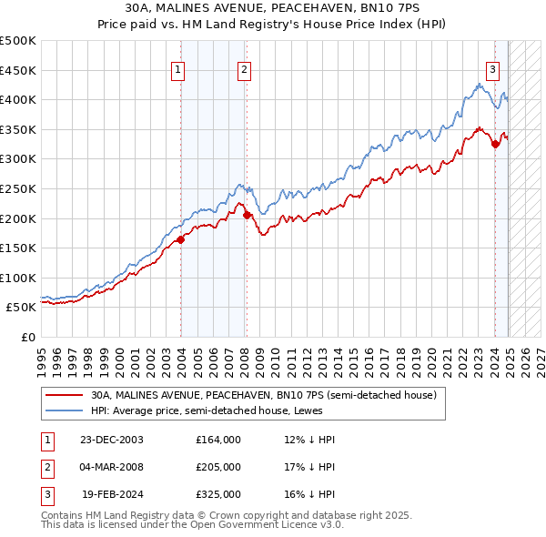 30A, MALINES AVENUE, PEACEHAVEN, BN10 7PS: Price paid vs HM Land Registry's House Price Index