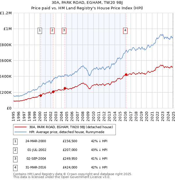 30A, PARK ROAD, EGHAM, TW20 9BJ: Price paid vs HM Land Registry's House Price Index