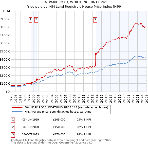 30A, PARK ROAD, WORTHING, BN11 2AS: Price paid vs HM Land Registry's House Price Index