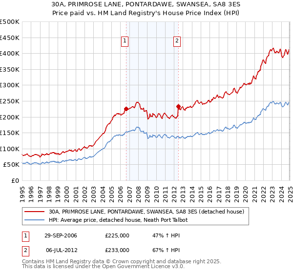 30A, PRIMROSE LANE, PONTARDAWE, SWANSEA, SA8 3ES: Price paid vs HM Land Registry's House Price Index