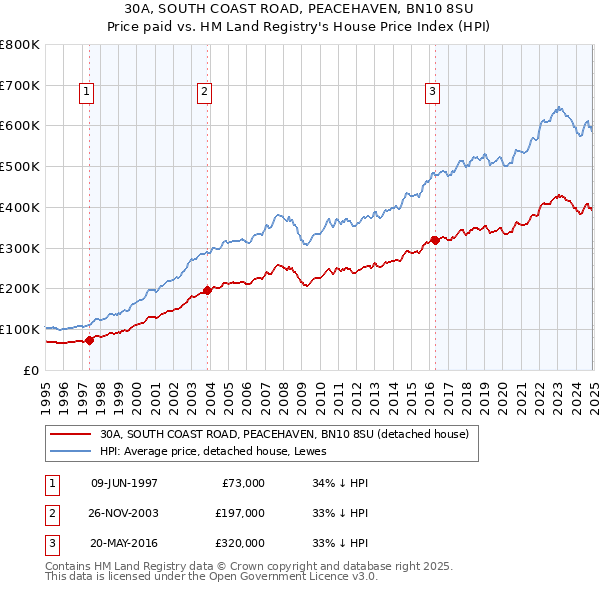 30A, SOUTH COAST ROAD, PEACEHAVEN, BN10 8SU: Price paid vs HM Land Registry's House Price Index