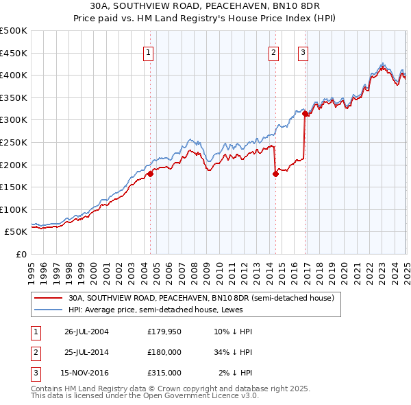 30A, SOUTHVIEW ROAD, PEACEHAVEN, BN10 8DR: Price paid vs HM Land Registry's House Price Index