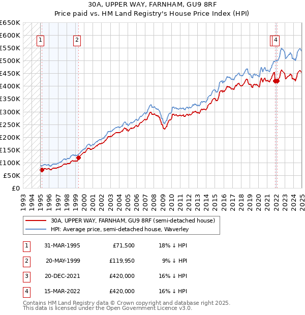 30A, UPPER WAY, FARNHAM, GU9 8RF: Price paid vs HM Land Registry's House Price Index