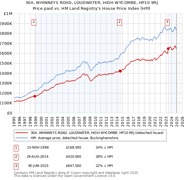 30A, WHINNEYS ROAD, LOUDWATER, HIGH WYCOMBE, HP10 9RJ: Price paid vs HM Land Registry's House Price Index