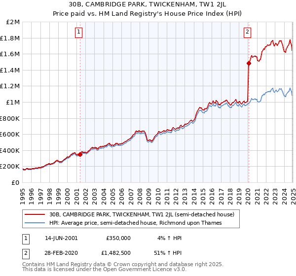 30B, CAMBRIDGE PARK, TWICKENHAM, TW1 2JL: Price paid vs HM Land Registry's House Price Index