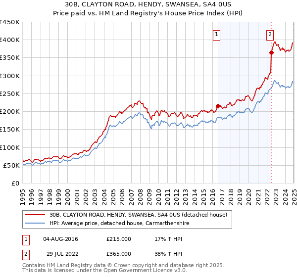 30B, CLAYTON ROAD, HENDY, SWANSEA, SA4 0US: Price paid vs HM Land Registry's House Price Index