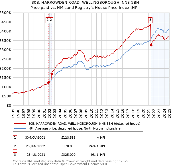 30B, HARROWDEN ROAD, WELLINGBOROUGH, NN8 5BH: Price paid vs HM Land Registry's House Price Index