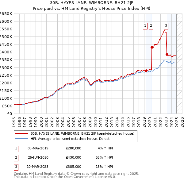 30B, HAYES LANE, WIMBORNE, BH21 2JF: Price paid vs HM Land Registry's House Price Index