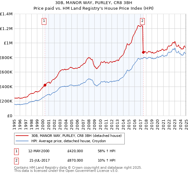 30B, MANOR WAY, PURLEY, CR8 3BH: Price paid vs HM Land Registry's House Price Index
