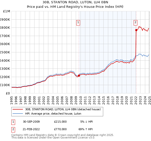30B, STANTON ROAD, LUTON, LU4 0BN: Price paid vs HM Land Registry's House Price Index