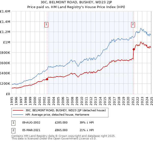 30C, BELMONT ROAD, BUSHEY, WD23 2JP: Price paid vs HM Land Registry's House Price Index