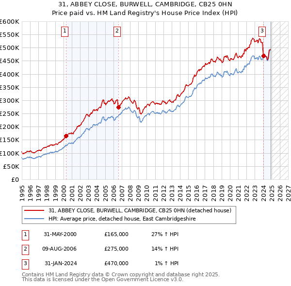 31, ABBEY CLOSE, BURWELL, CAMBRIDGE, CB25 0HN: Price paid vs HM Land Registry's House Price Index
