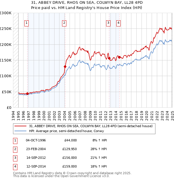 31, ABBEY DRIVE, RHOS ON SEA, COLWYN BAY, LL28 4PD: Price paid vs HM Land Registry's House Price Index