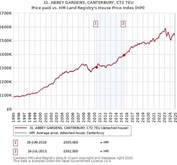 31, ABBEY GARDENS, CANTERBURY, CT2 7EU: Price paid vs HM Land Registry's House Price Index