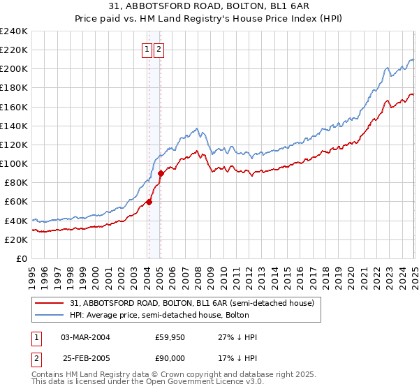 31, ABBOTSFORD ROAD, BOLTON, BL1 6AR: Price paid vs HM Land Registry's House Price Index