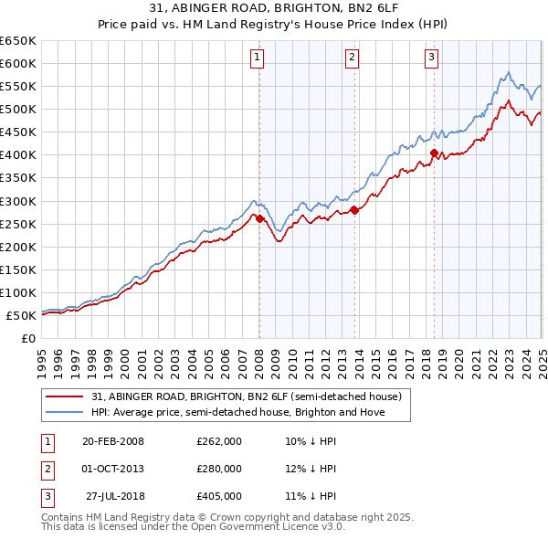 31, ABINGER ROAD, BRIGHTON, BN2 6LF: Price paid vs HM Land Registry's House Price Index