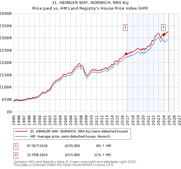 31, ABINGER WAY, NORWICH, NR4 6LJ: Price paid vs HM Land Registry's House Price Index