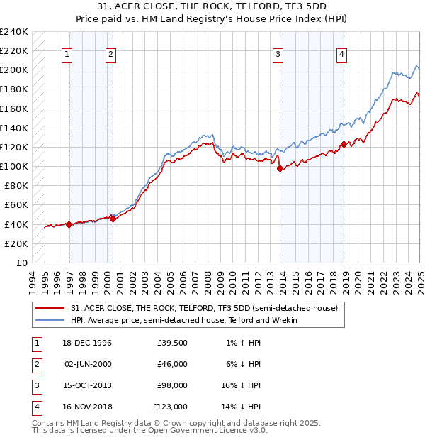31, ACER CLOSE, THE ROCK, TELFORD, TF3 5DD: Price paid vs HM Land Registry's House Price Index