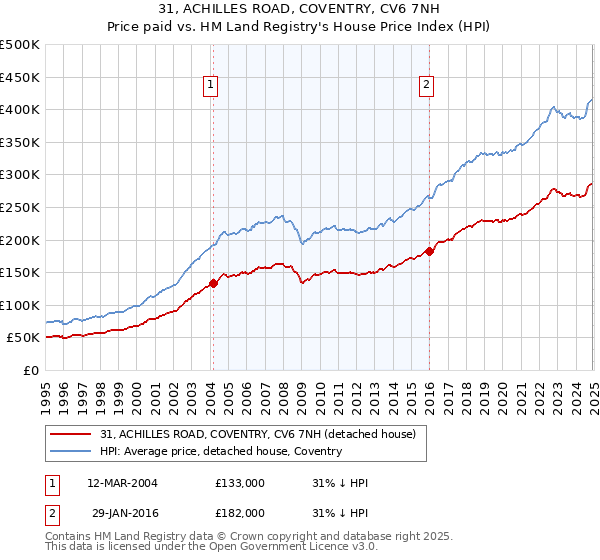 31, ACHILLES ROAD, COVENTRY, CV6 7NH: Price paid vs HM Land Registry's House Price Index