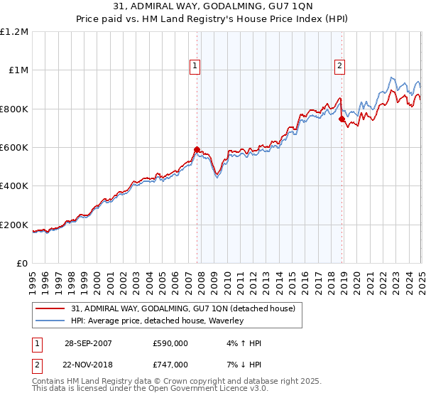 31, ADMIRAL WAY, GODALMING, GU7 1QN: Price paid vs HM Land Registry's House Price Index
