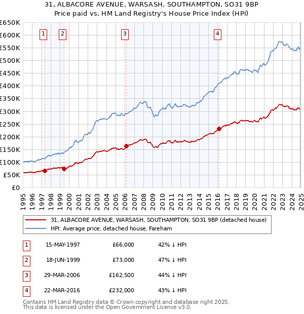 31, ALBACORE AVENUE, WARSASH, SOUTHAMPTON, SO31 9BP: Price paid vs HM Land Registry's House Price Index