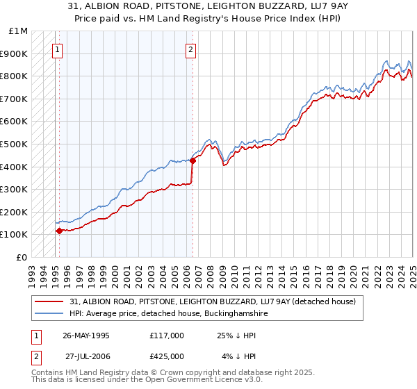31, ALBION ROAD, PITSTONE, LEIGHTON BUZZARD, LU7 9AY: Price paid vs HM Land Registry's House Price Index