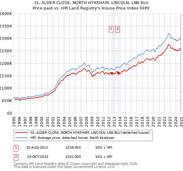 31, ALDER CLOSE, NORTH HYKEHAM, LINCOLN, LN6 8LU: Price paid vs HM Land Registry's House Price Index