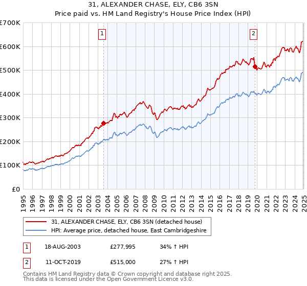 31, ALEXANDER CHASE, ELY, CB6 3SN: Price paid vs HM Land Registry's House Price Index