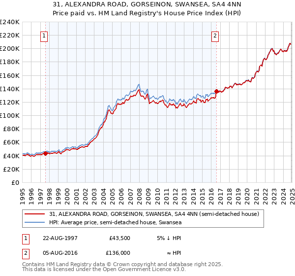 31, ALEXANDRA ROAD, GORSEINON, SWANSEA, SA4 4NN: Price paid vs HM Land Registry's House Price Index