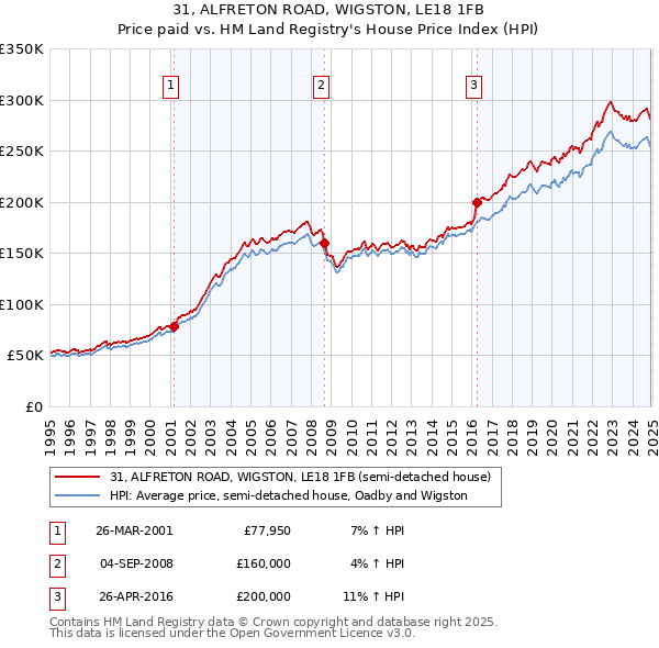 31, ALFRETON ROAD, WIGSTON, LE18 1FB: Price paid vs HM Land Registry's House Price Index
