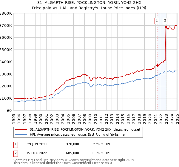 31, ALGARTH RISE, POCKLINGTON, YORK, YO42 2HX: Price paid vs HM Land Registry's House Price Index