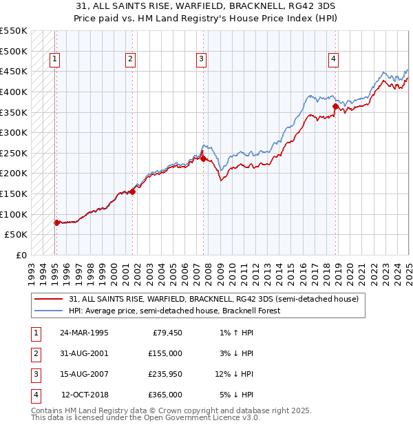 31, ALL SAINTS RISE, WARFIELD, BRACKNELL, RG42 3DS: Price paid vs HM Land Registry's House Price Index