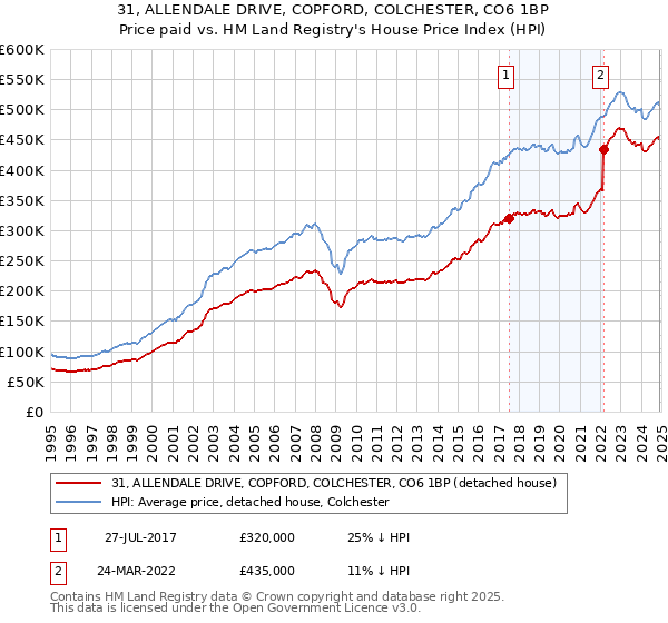 31, ALLENDALE DRIVE, COPFORD, COLCHESTER, CO6 1BP: Price paid vs HM Land Registry's House Price Index