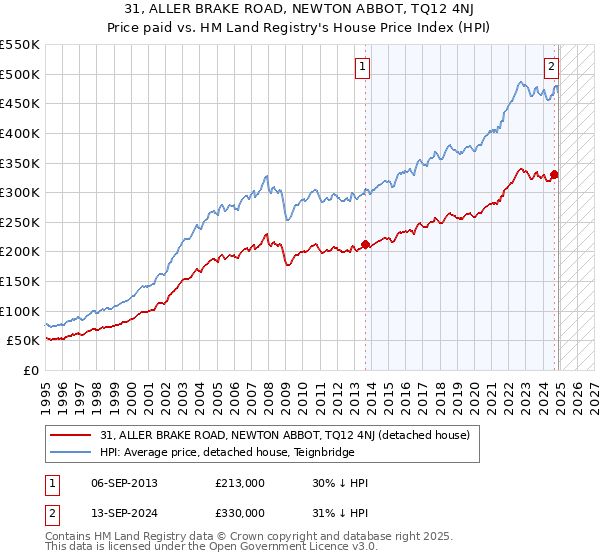 31, ALLER BRAKE ROAD, NEWTON ABBOT, TQ12 4NJ: Price paid vs HM Land Registry's House Price Index